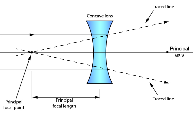 Ray diagram showing the principal focal length of a concave lens